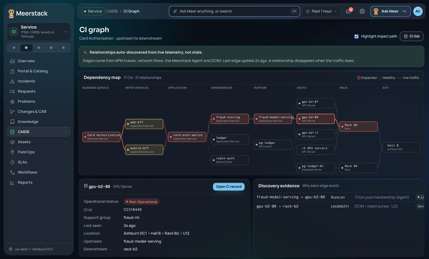 Configuration item graph from the business service down to racks and the site, with the impact path highlighted