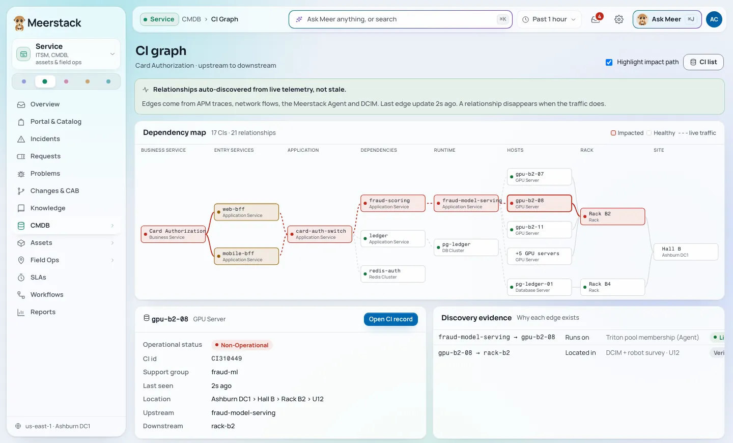 Configuration item graph from the business service down to racks and the site, with the impact path highlighted